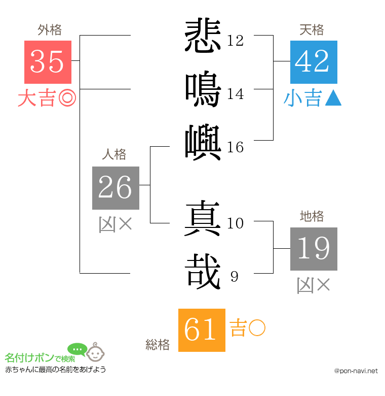 悲鳴嶼 真哉さんの姓名判断結果