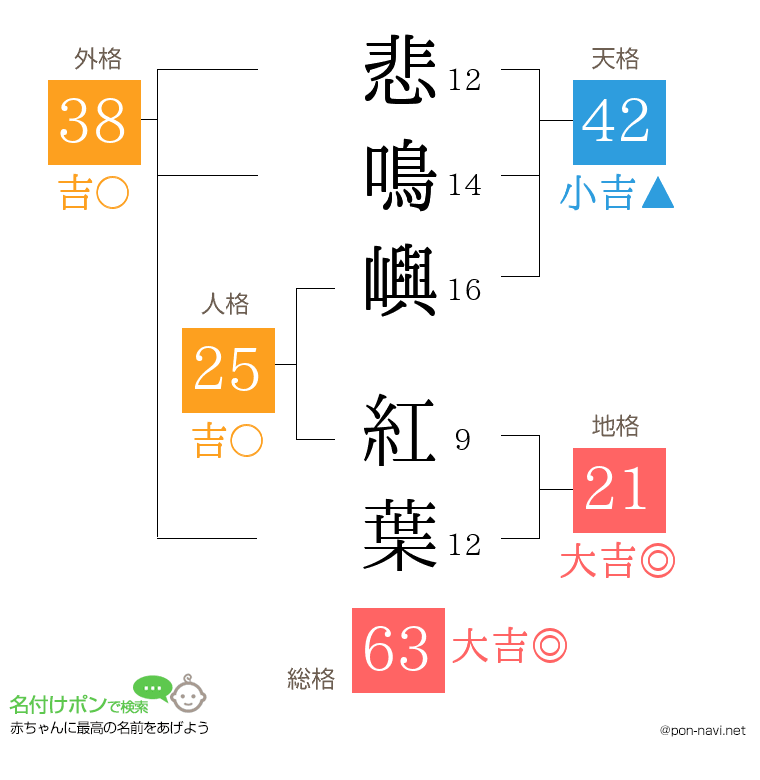 悲鳴嶼 紅葉さんの姓名判断結果