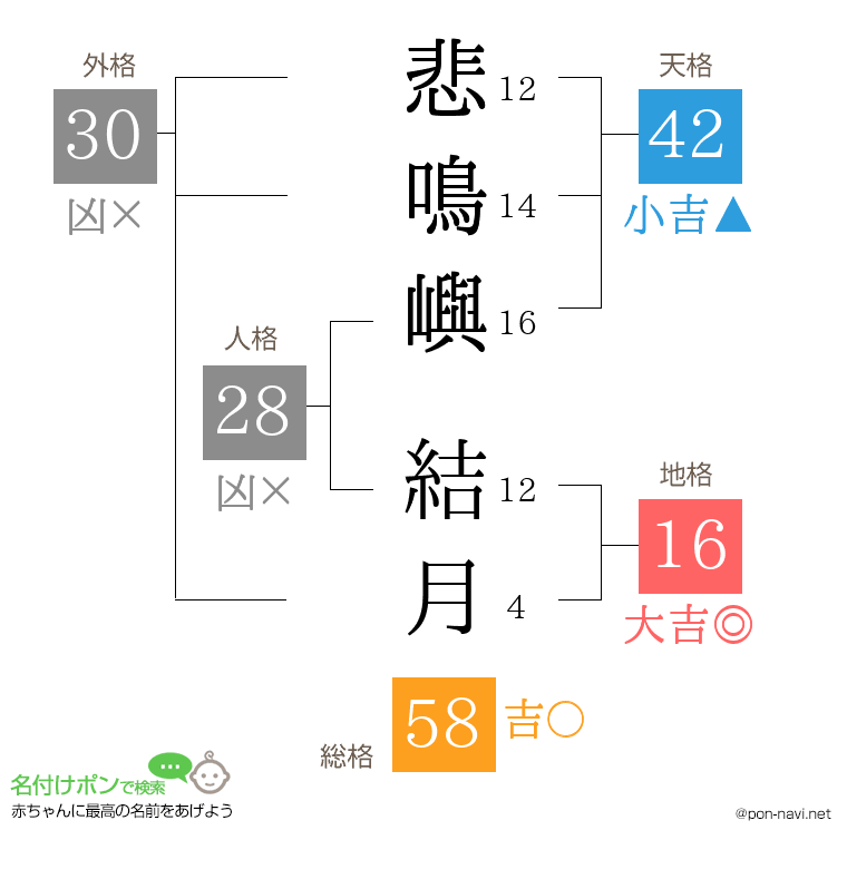 悲鳴嶼 結月さんの姓名判断結果