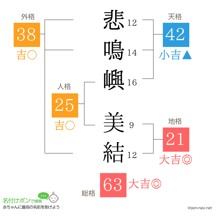 悲鳴嶼 美結さんの姓名判断結果
