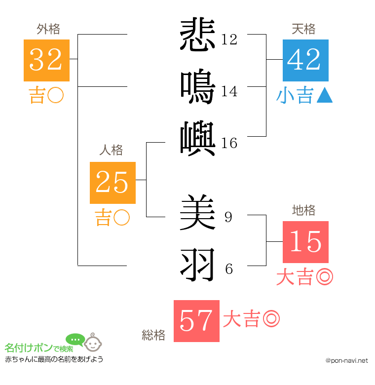 悲鳴嶼 美羽さんの姓名判断結果