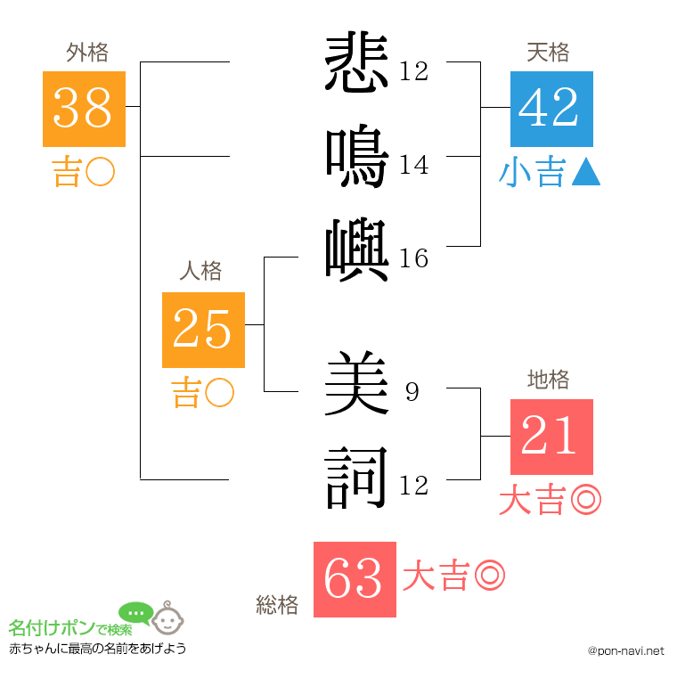 悲鳴嶼 美詞さんの姓名判断結果