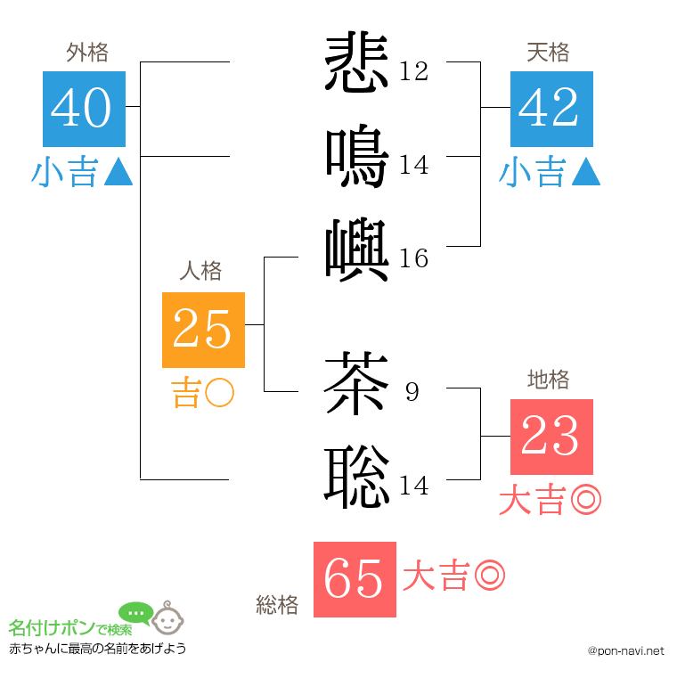 悲鳴嶼 茶聡さんの姓名判断結果