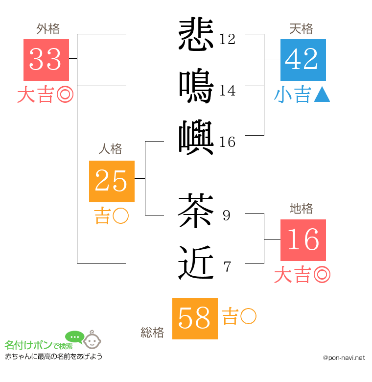 悲鳴嶼 茶近さんの姓名判断結果