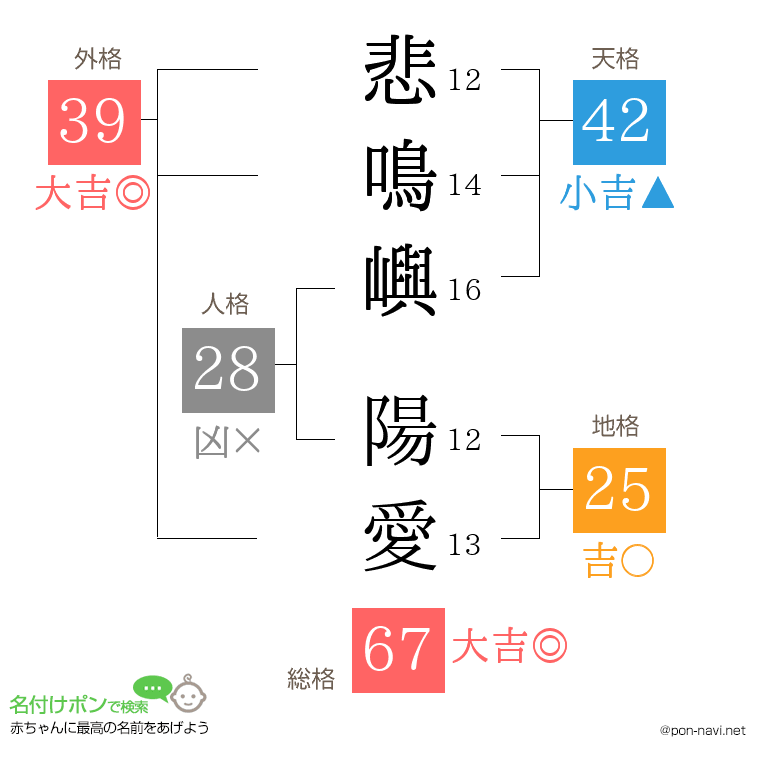 悲鳴嶼 陽愛さんの姓名判断結果