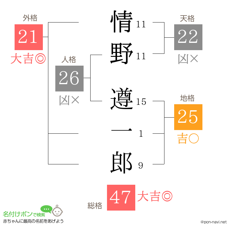 情野 遵一郎さんの姓名判断結果