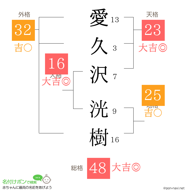 愛久沢 洸樹さんの姓名判断結果