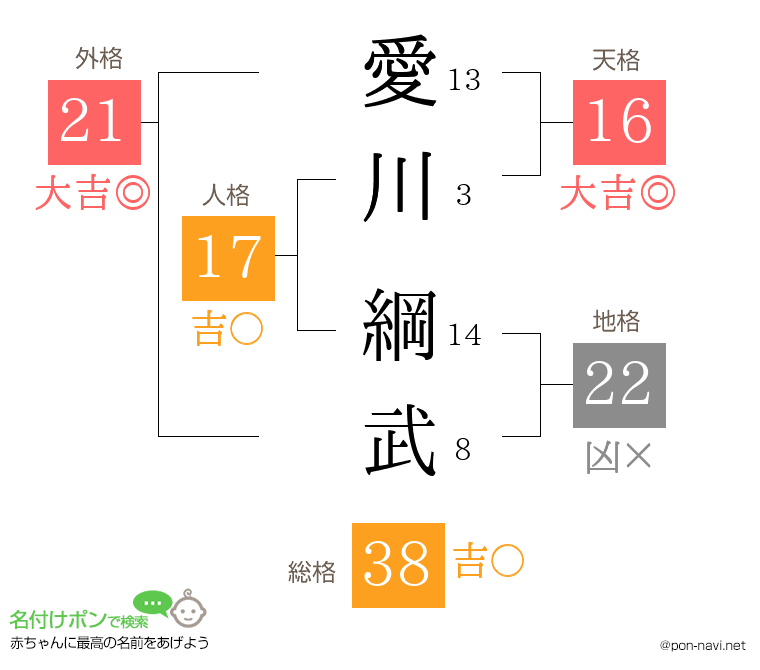 愛川 綱武さんの姓名判断結果