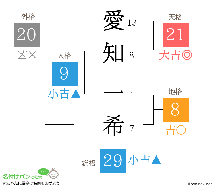 愛知 一希さんの姓名判断結果