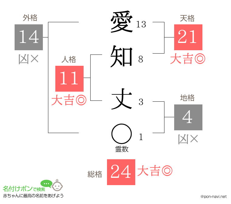 愛知 丈さんの姓名判断結果