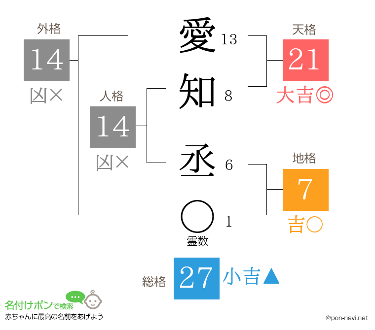 愛知 丞さんの姓名判断結果