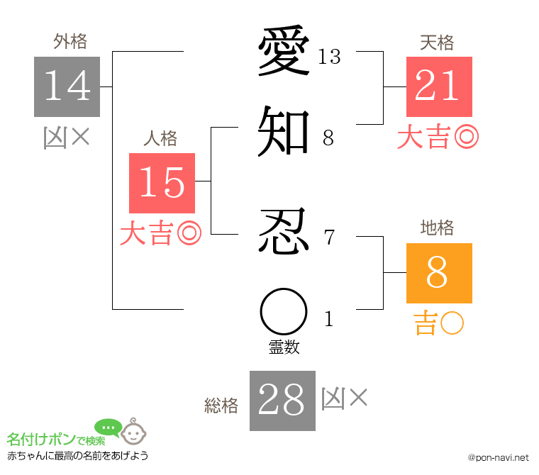 愛知 忍さんの姓名判断結果
