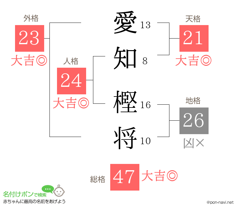 愛知 樫将さんの姓名判断結果
