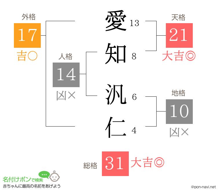愛知 汎仁さんの姓名判断結果