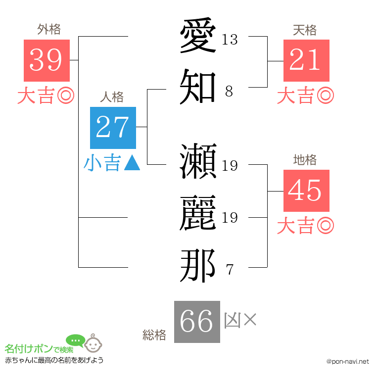 愛知 瀬麗那さんの姓名判断結果
