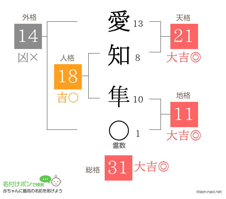 愛知 隼さんの姓名判断結果