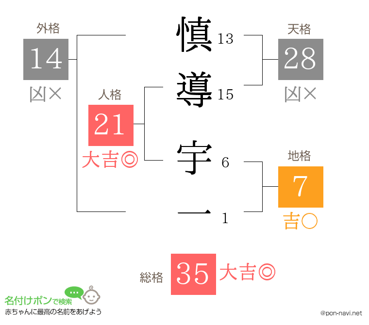 慎導 宇一さんの姓名判断結果