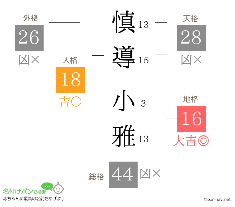 慎導 小雅さんの姓名判断結果