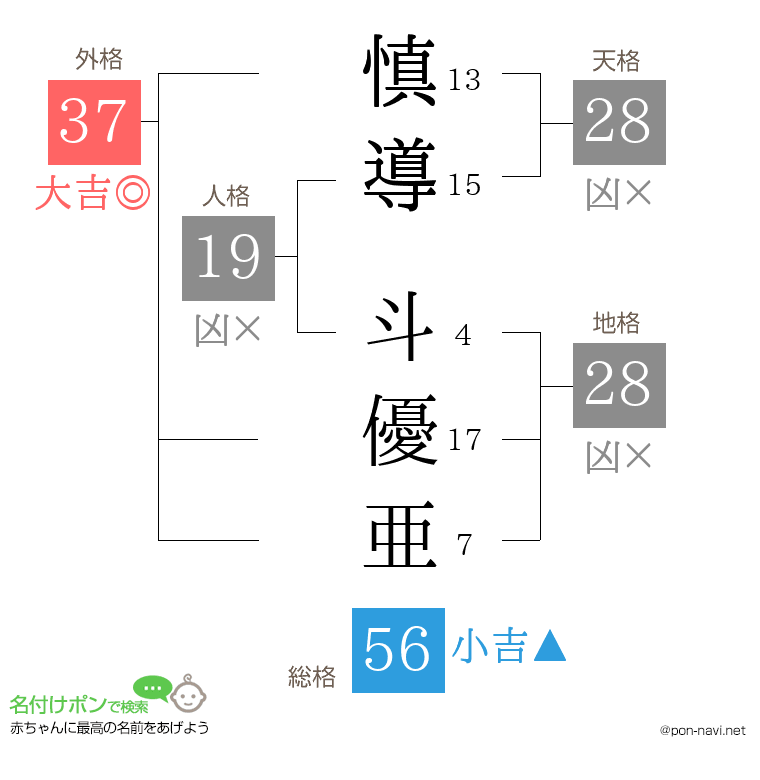 慎導 斗優亜さんの姓名判断結果