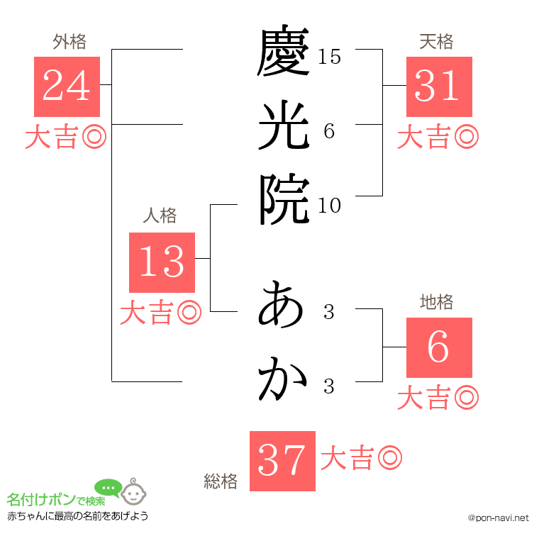 慶光院 あかさんの姓名判断結果