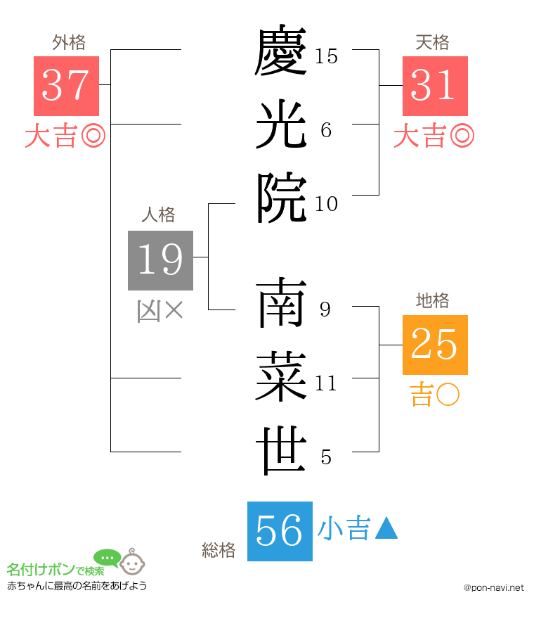 慶光院 南菜世さんの姓名判断結果