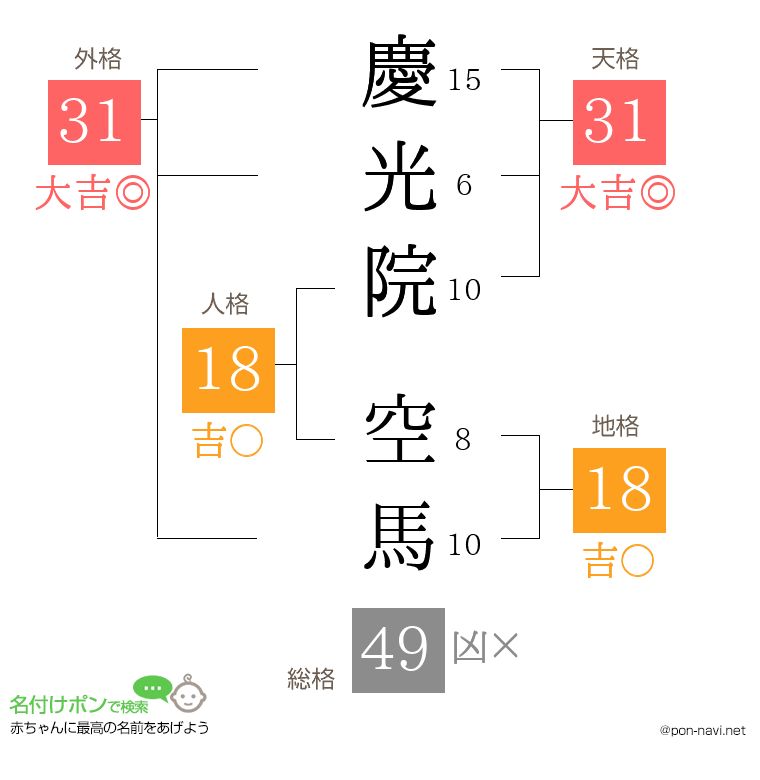 慶光院 空馬さんの姓名判断結果