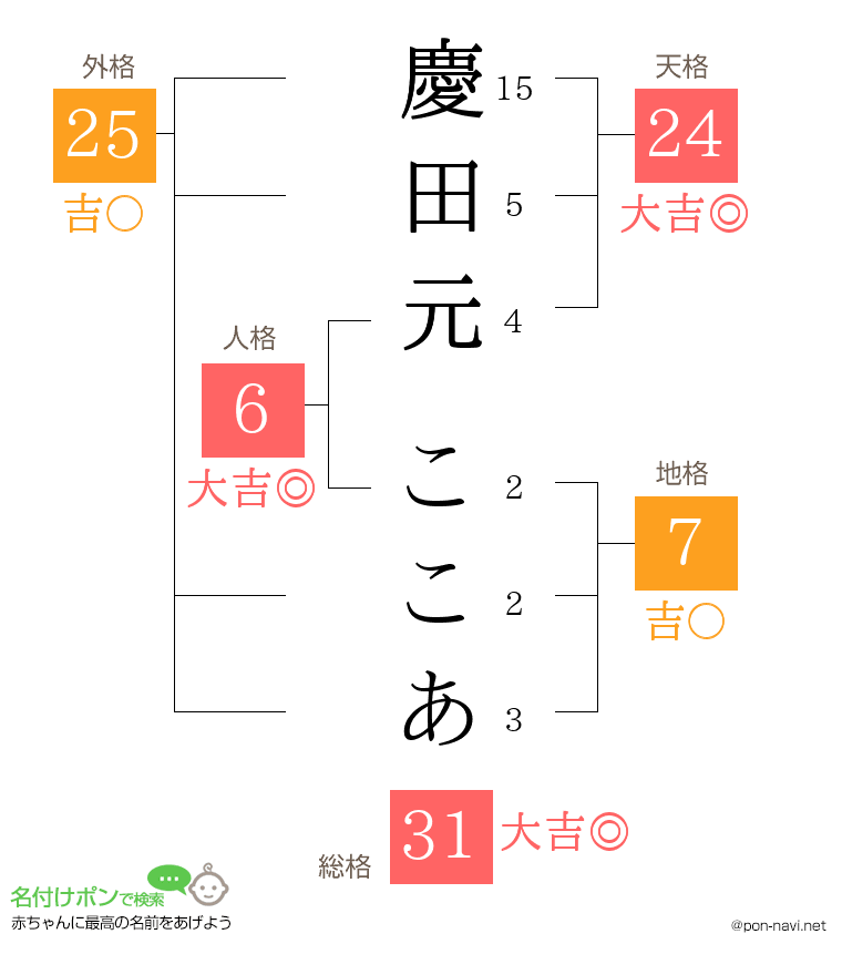 慶田元 ここあさんの姓名判断結果