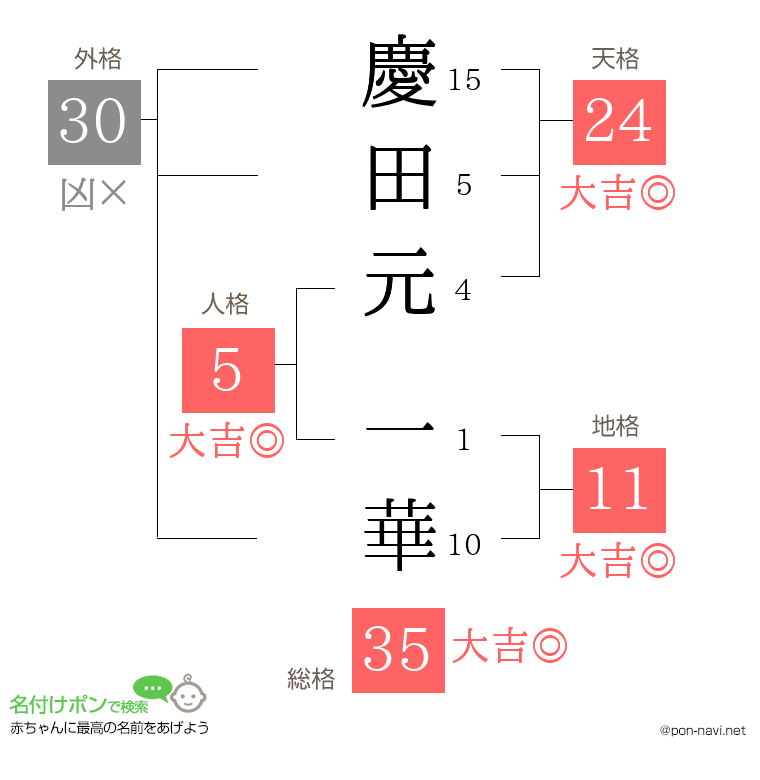 慶田元 一華さんの姓名判断結果