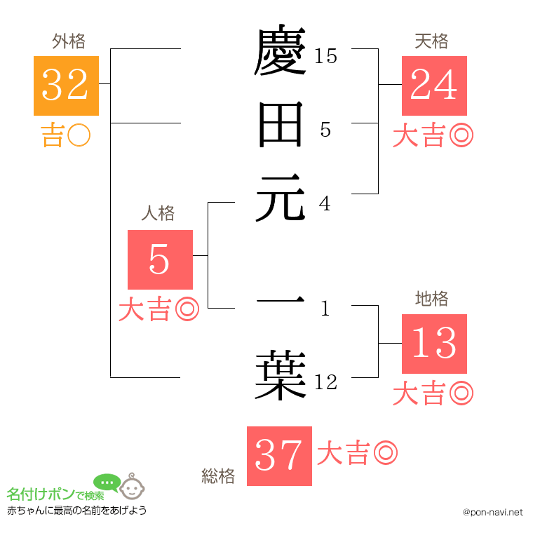 慶田元 一葉さんの姓名判断結果