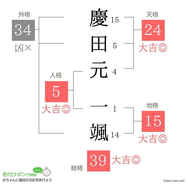 慶田元 一颯さんの姓名判断結果