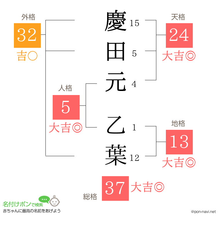 慶田元 乙葉さんの姓名判断結果