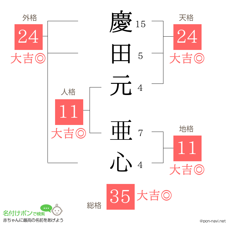 慶田元 亜心さんの姓名判断結果