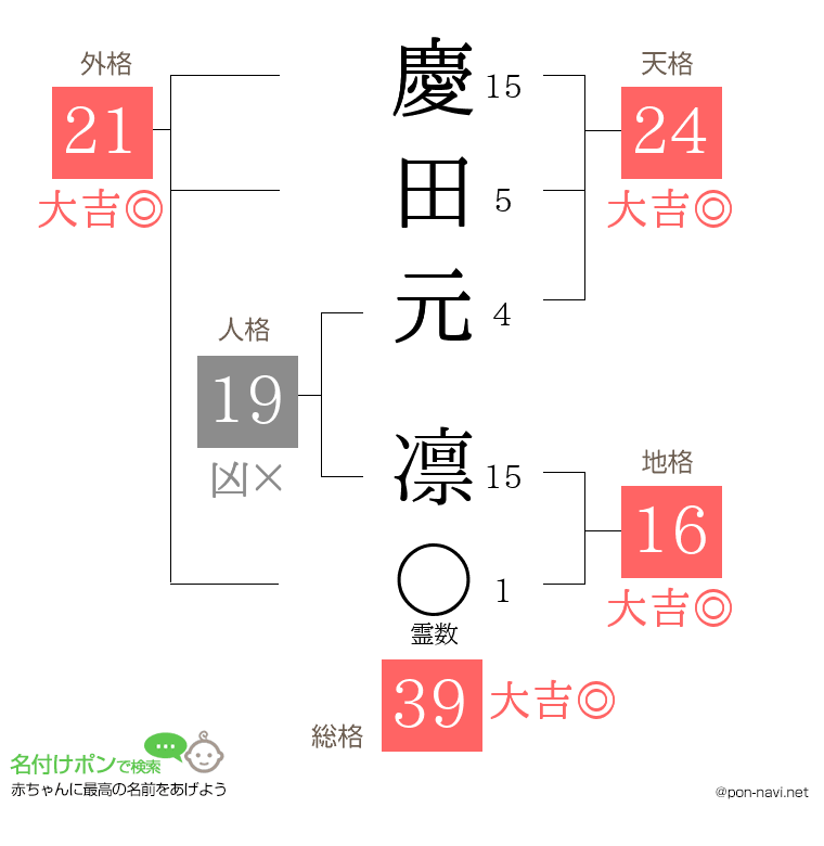 慶田元 凛さんの姓名判断結果