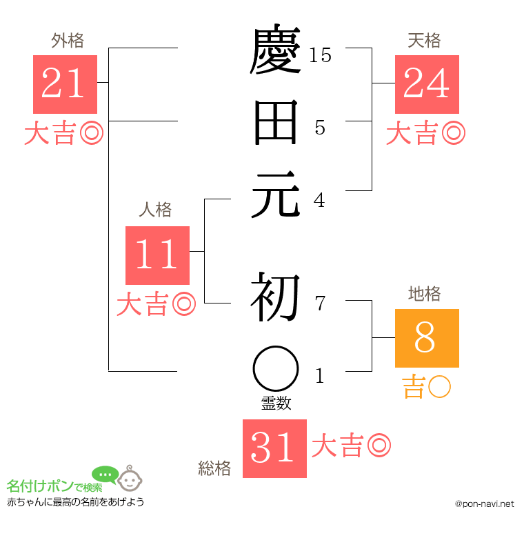 慶田元 初さんの姓名判断結果