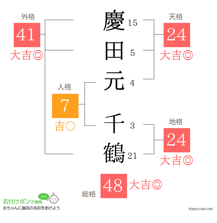 慶田元 千鶴さんの姓名判断結果