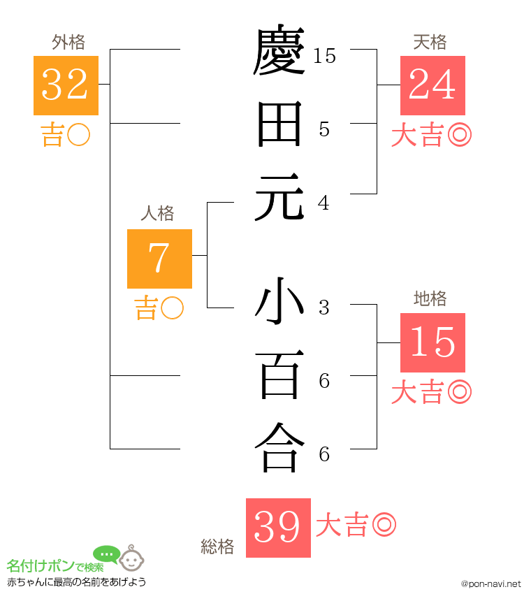 慶田元 小百合さんの姓名判断結果