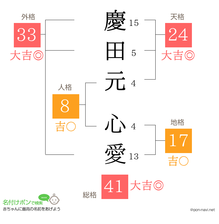 慶田元 心愛さんの姓名判断結果