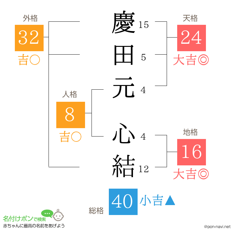 慶田元 心結さんの姓名判断結果