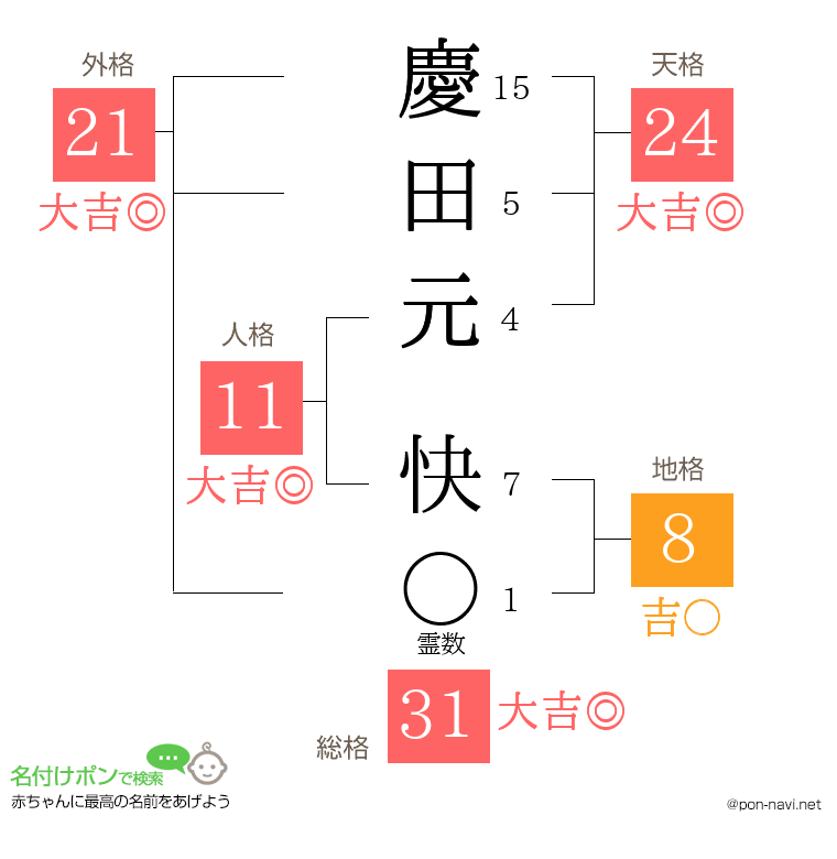 慶田元 快さんの姓名判断結果