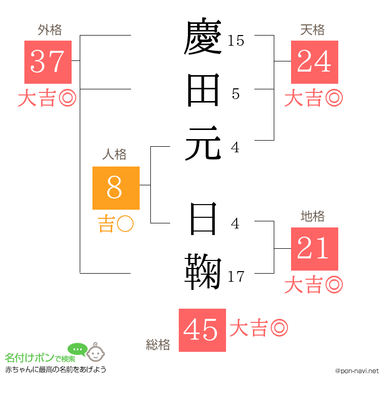 慶田元 日鞠さんの姓名判断結果