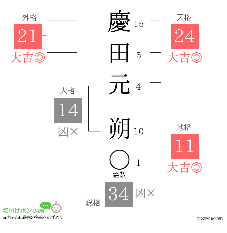 慶田元 朔さんの姓名判断結果