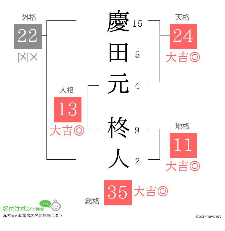 慶田元 柊人さんの姓名判断結果
