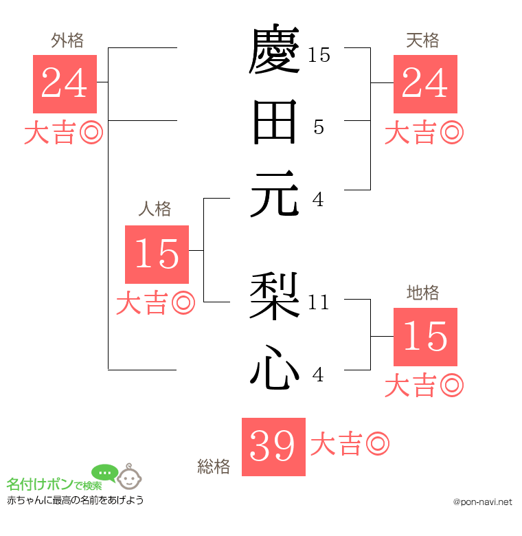 慶田元 梨心さんの姓名判断結果