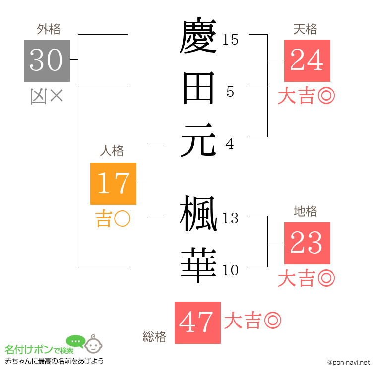 慶田元 楓華さんの姓名判断結果