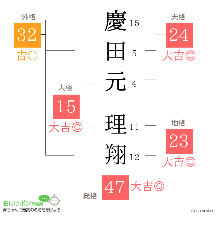 慶田元 理翔さんの姓名判断結果