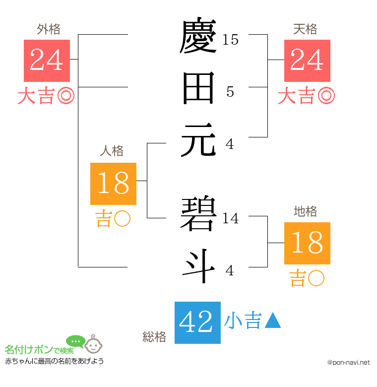 慶田元 碧斗さんの姓名判断結果