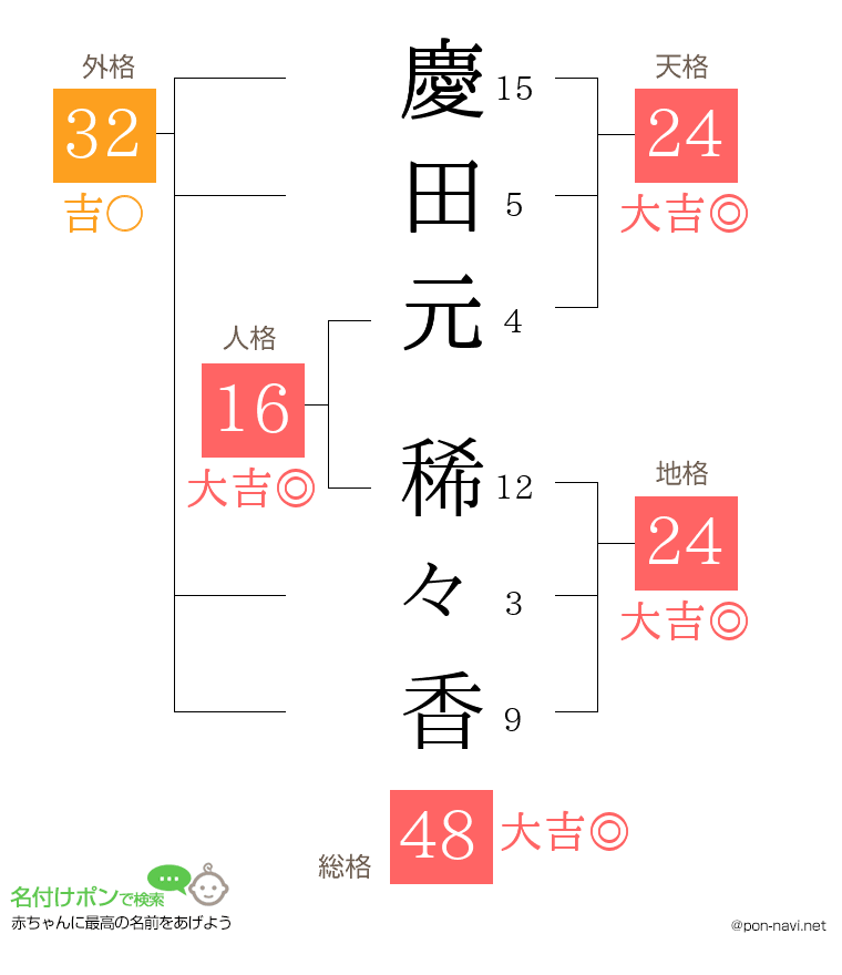 慶田元 稀々香さんの姓名判断結果
