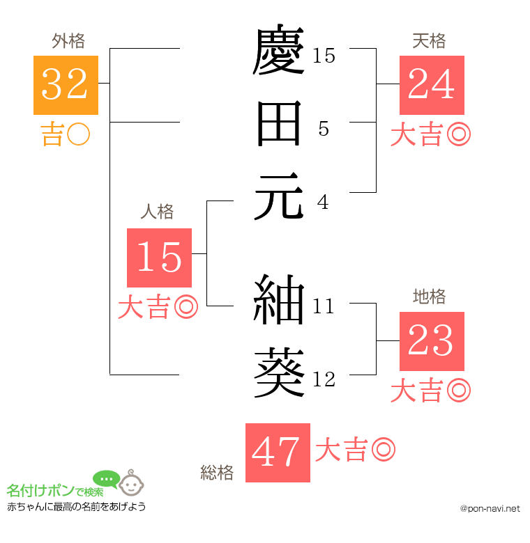 慶田元 紬葵さんの姓名判断結果