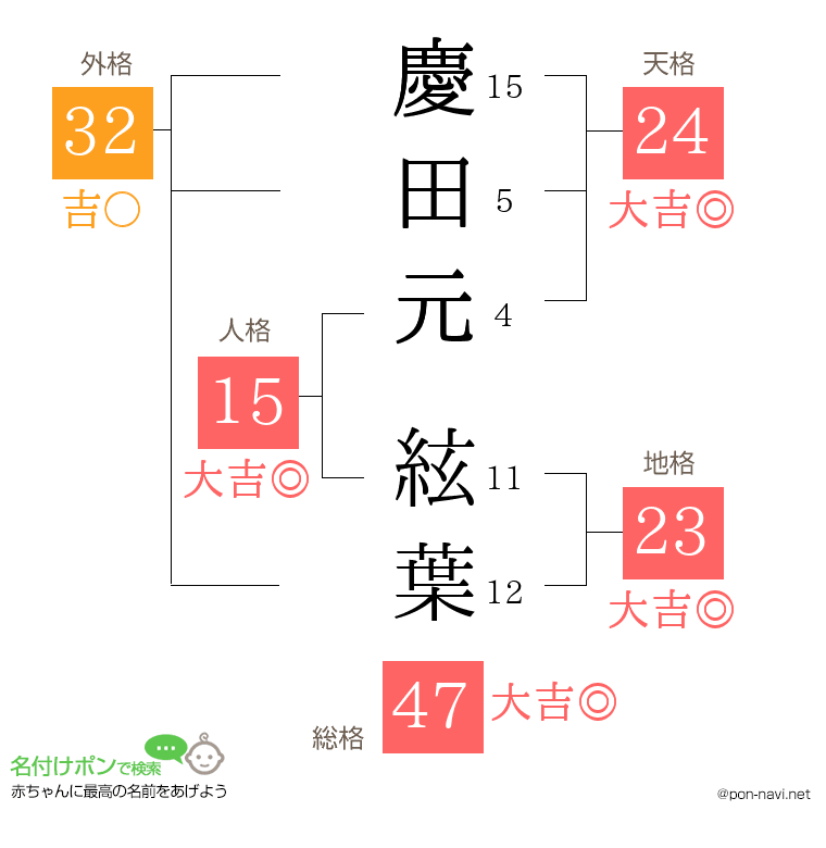 慶田元 絃葉さんの姓名判断結果