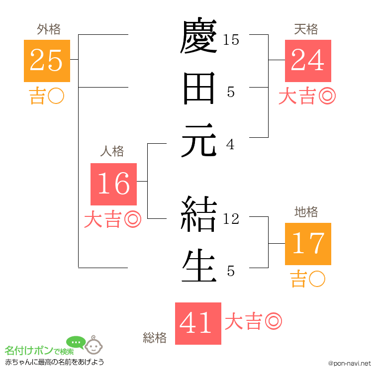 慶田元 結生さんの姓名判断結果
